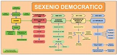 Historia de España: Esquema del Sexenio Democrático.