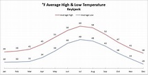 Iceland weather, climate & daylight by month | Tour.is