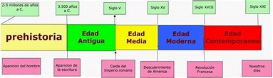 GEOGRAFÍA 1º DE SECUNDARIA : LA ETAPAS DE LA HISTORIA