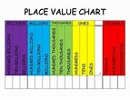 Place Value Billions Chart
