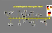 Staatsoberhäupter der BRD und DDR by Juliane Sch on Prezi