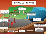 Ciclo de las rocas: qué es, características y etapas | Ciclo de las ...