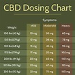 3 Things To Know About CBD Dosing - Holden Farms