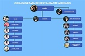 Organigramas Para Restaurantes [Con Ejemplos] (2022)