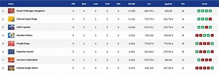 IPL 2021 Points table and updated Orange Cap and Purple Cap list after ...