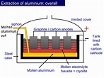Aluminium Extraction