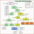 Historia de España - Los Trastámara