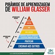 Pirâmide de William Glasser | Pirâmide de aprendizagem, Aprendizagem ...