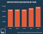 Gun Deaths Increased in 2017, Gun Violence Archive Data Show