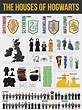 The Houses of Hogwarts | Infographic on Behance | Harry potter spells ...