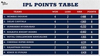 IPL 2020 Points Table: SRH Moves to 3rd Position