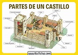 Las partes de un castillo - ABC Fichas