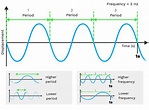 Period and Frequency - Labster Theory