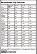 Daily recommended Nutrients & Vitamins Chart (Don't forget to CONSULT a ...