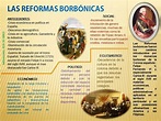 INFOGRAFÍA DE LAS REFORMAS BORBÓNICAS