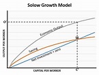 The Solow Growth Model & Theory Explained