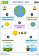 Solar System - Earth | Solar system for kids, Solar system projects for ...