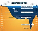 How Deep is the Ocean? 7 Miles Down in the Mariana Trench - American Oceans