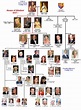 Árbol genealógico de la familia real Inglesa - Todos los descendentes!