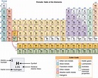 The Periodic Table of Elements | Biology for Majors I