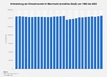 Mannheim - Einwohnerzahl bis 2022 | Statista