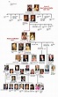 The Lineage Of The British Royal Family