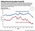 Chart: Falling Prices for Canadian Crude Oil - Inside Climate News