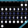 Calendario Lunar Agosto de 2015 (Hemisferio Sur) - Fases Lunares