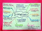 MAPA MENTAL SOBRE ILUMINISMO - STUDY MAPS