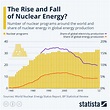 How has the production of nuclear energy changed since the 1960s ...
