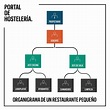 Portal de Hostelería — Organigrama de un restaurante y cocina