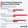 Chart: Face Masks & Physical Distancing Reduce COVID-19 Risk | Statista