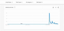 How To Use Google Trends To Take Your Online Store To The Top