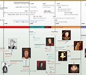 The British Monarchy Timeline by Parthenon Graphics Timelines