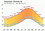 July weather - Summer 2023 - Riverside, CA