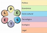 Análisis PESTEL: para qué sirve, factores, cómo hacerlo, ejemplo