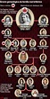Genealogia da Família Real Britânica | British royal family tree, Royal ...