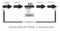 Shannon and Weaver Model of Communication