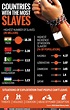 Infographic: Modern day shame: Slavery - Times of India