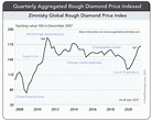 Looking at the general trend of diamond prices from the changes in the ...