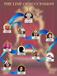 Who’s next in line to the throne? Order of royal succession explained ...