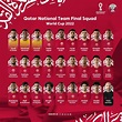 Qatar 2022: las 32 listas de convocados para el Mundial de fútbol