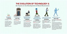 The Evolution of Technology - Digital Trike