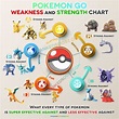 Pokemon Go Weakness Chart Pokemon Weaknesses Pokemon - vrogue.co