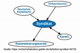 Syndikat • Definition | Gabler Wirtschaftslexikon