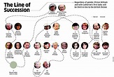 The British Royal Family Tree And Complete Line Of Succession British ...