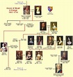 Stuart timeline | Royal family trees, House of stuart, Family tree