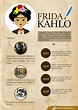 Historia y biografía de Frida Kahlo