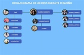 Organigramas Para Restaurantes [Con Ejemplos]