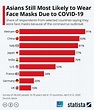 The countries most likely to wear face masks due to COVID-19 ...